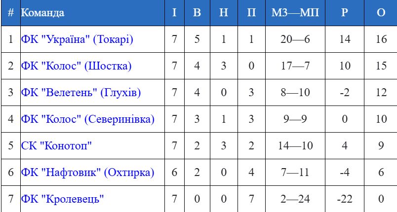 Шосткинський «Колос» розпочав з нічиєї друге коло Чемпіонату Сумської області з футболу