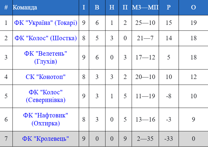 Чемпіонат Сумщини з футболу: шосткинський «Колос» впевнено переміг